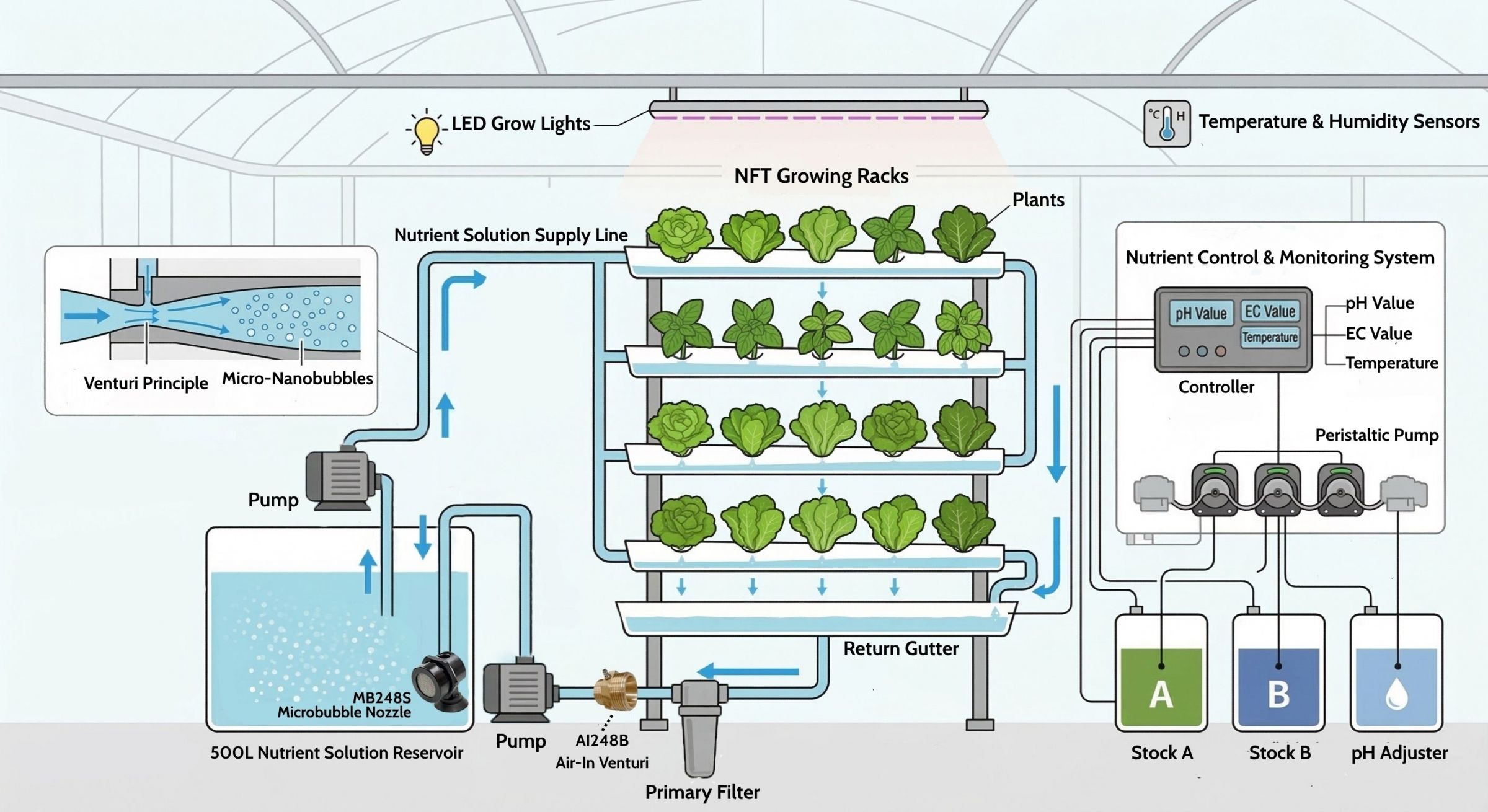 Hydroponics Farm Diagram Hydroponics Farm Diagram